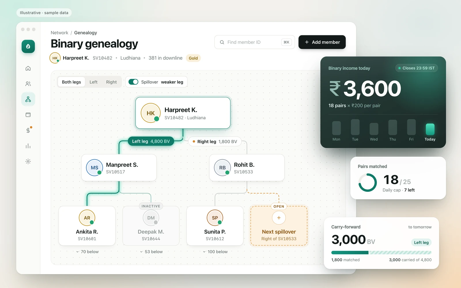 Illustrative binary MLM genealogy screen (sample data): member SV10482 with left leg 4,800 BV and right leg 1,800 BV, an open spillover slot in the weaker right leg, 18 of 25 daily pairs matched, 3,000 BV carried forward and ₹3,600 binary income today.