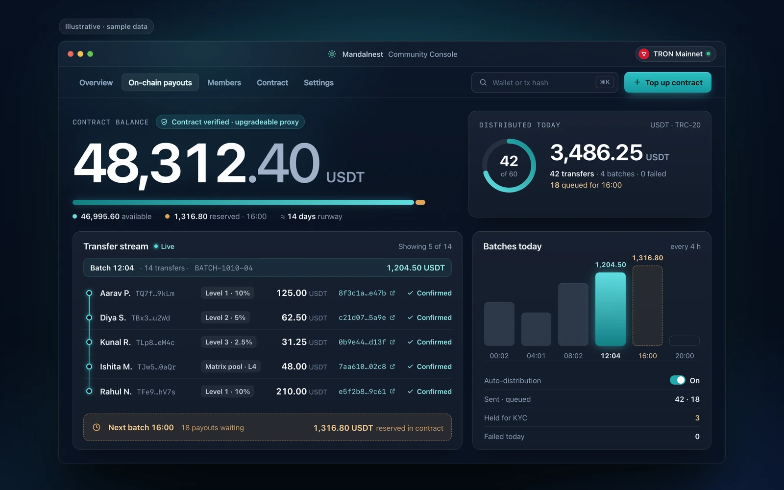 Illustrative crypto MLM payout console on TRON (sample data): 48,312.40 USDT contract balance, 3,486.25 USDT distributed today in 42 transfers, and a stream of confirmed USDT transfers with shortened wallets and hashes.