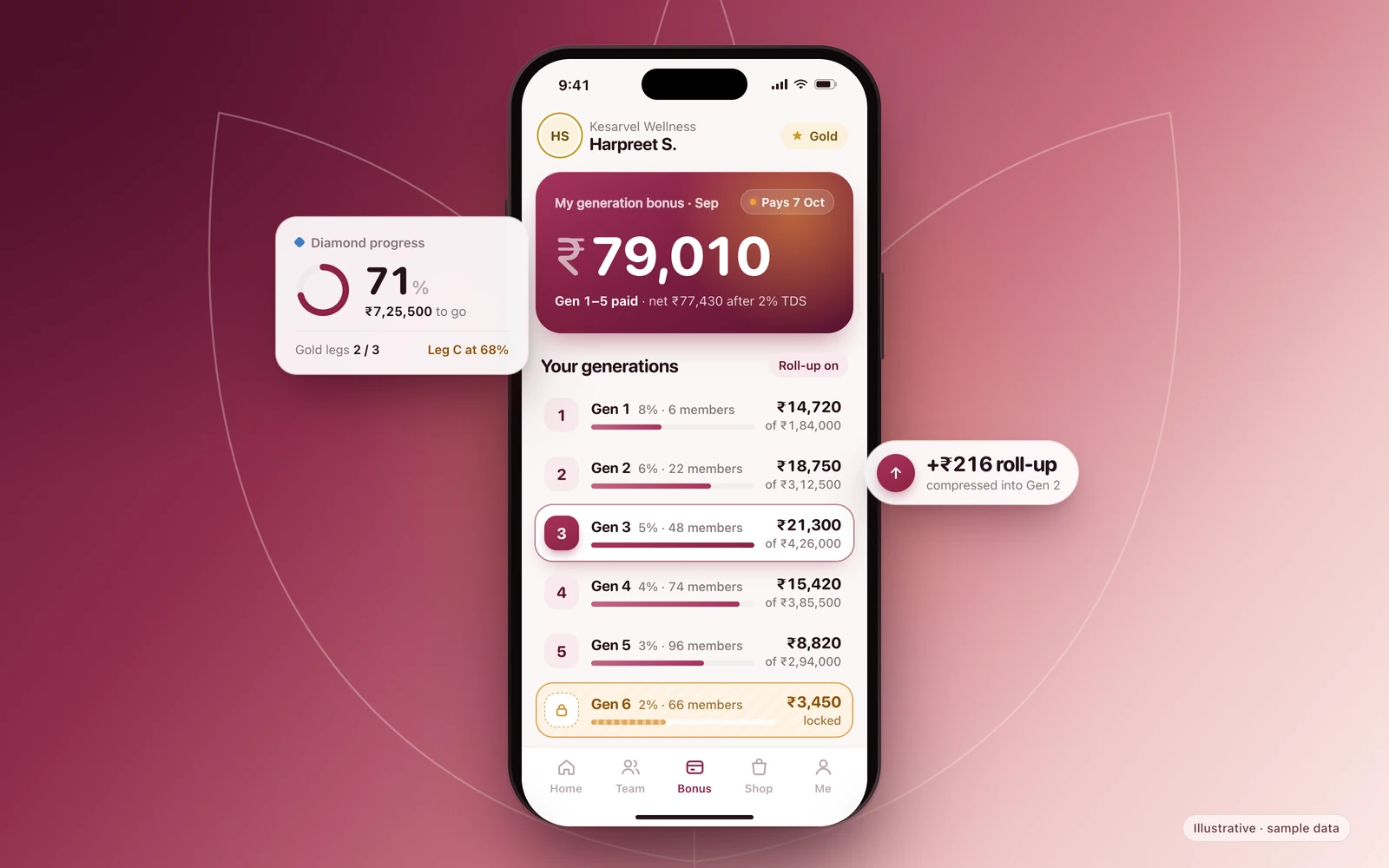 Illustrative generation MLM member app on a phone (sample data): ₹79,010 September generation bonus across generations 1–5, generation 6 locked at ₹3,450, 71% Diamond progress and a ₹216 roll-up.