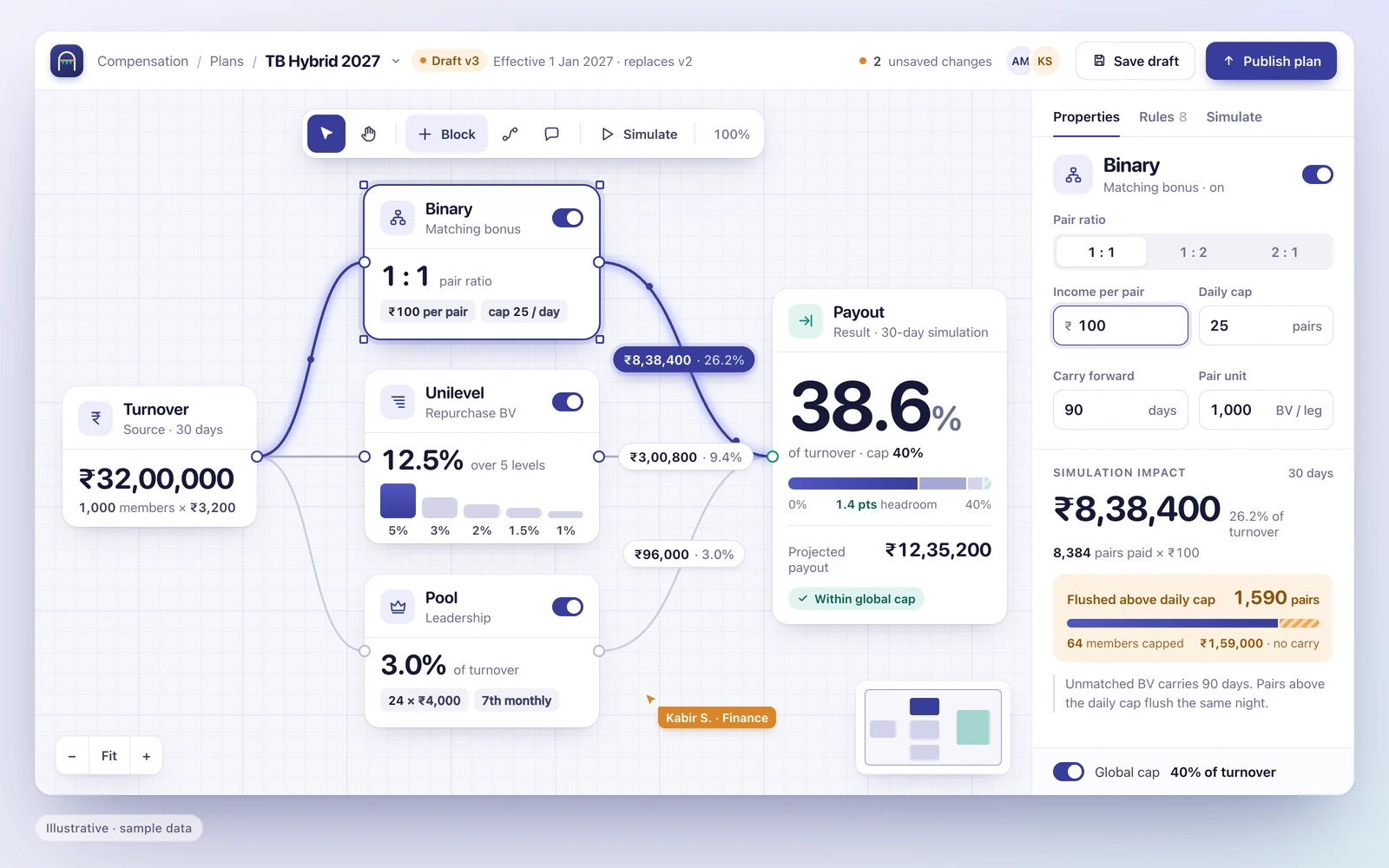 Illustrative hybrid MLM plan builder (sample data): ₹32,00,000 turnover flowing into binary (26.2%), unilevel (9.4%) and leadership pool (3.0%) blocks, giving a 38.6% payout against a 40% cap.