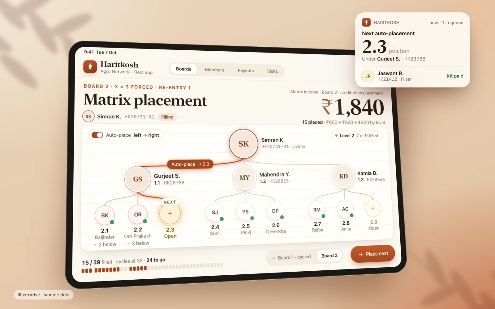 Illustrative tablet app for a 3×3 forced matrix (sample data): Board 2 with ₹1,840 matrix income, 15 of 39 positions filled, and a notification that the next auto-placement is position 2.3.