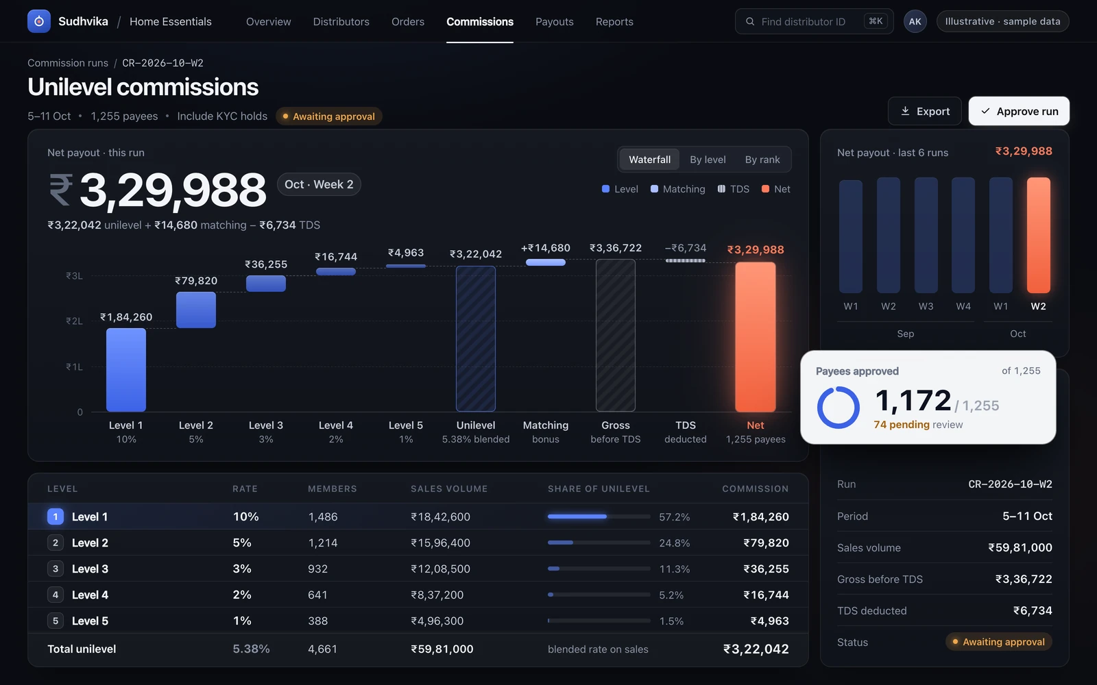 Illustrative dark unilevel commission dashboard (sample data): a waterfall from five levels (₹3,22,042) plus a ₹14,680 matching bonus minus ₹6,734 TDS to a ₹3,29,988 net payout, with the level table below.